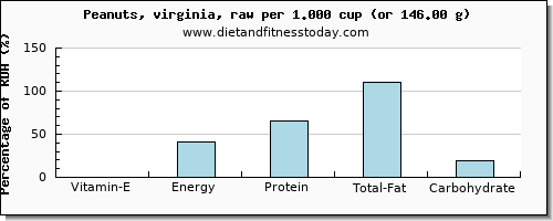 vitamin e and nutritional content in peanuts